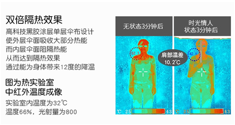雙倍隔熱效果