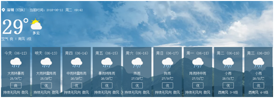 天氣預報（bào）